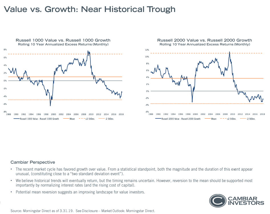 Value vs. growth near historical trough since 1988 Your Personal